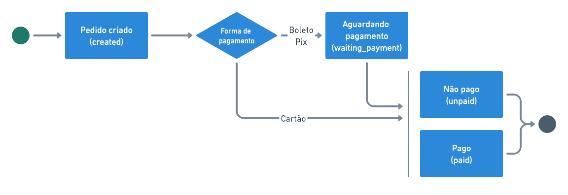 Fluxo de status das vendas por forma de pagamento